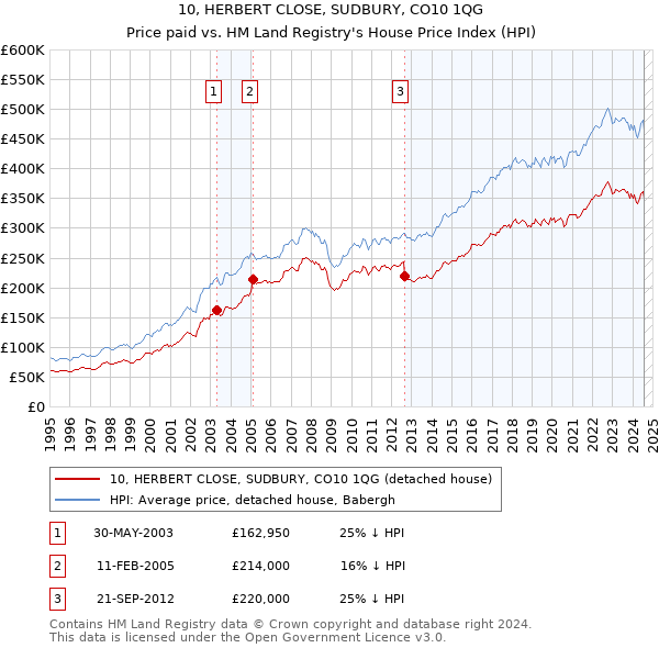 10, HERBERT CLOSE, SUDBURY, CO10 1QG: Price paid vs HM Land Registry's House Price Index