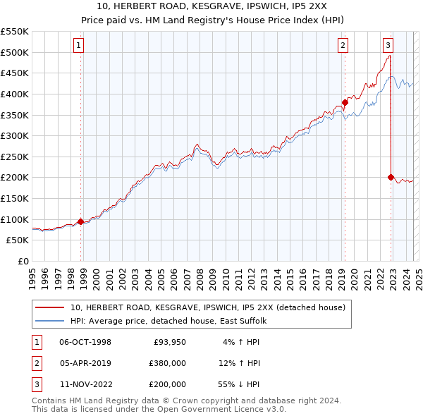 10, HERBERT ROAD, KESGRAVE, IPSWICH, IP5 2XX: Price paid vs HM Land Registry's House Price Index