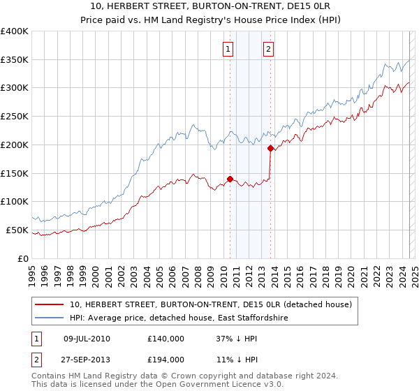 10, HERBERT STREET, BURTON-ON-TRENT, DE15 0LR: Price paid vs HM Land Registry's House Price Index