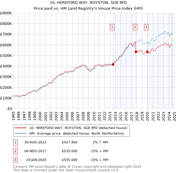 10, HEREFORD WAY, ROYSTON, SG8 9FD: Price paid vs HM Land Registry's House Price Index