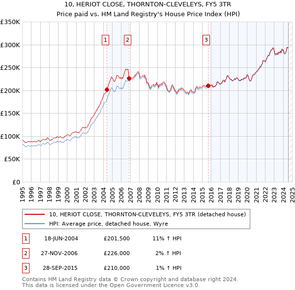 10, HERIOT CLOSE, THORNTON-CLEVELEYS, FY5 3TR: Price paid vs HM Land Registry's House Price Index