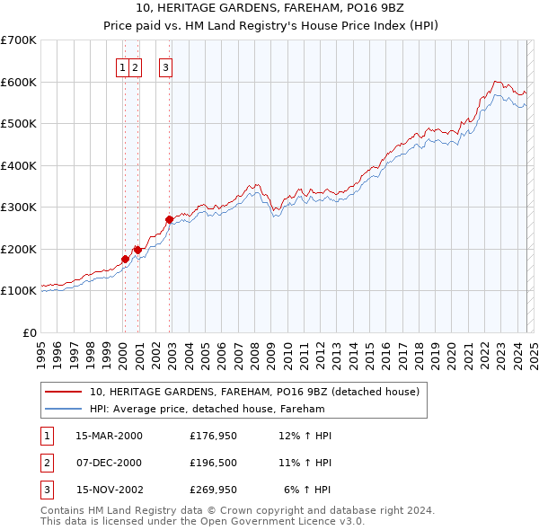 10, HERITAGE GARDENS, FAREHAM, PO16 9BZ: Price paid vs HM Land Registry's House Price Index