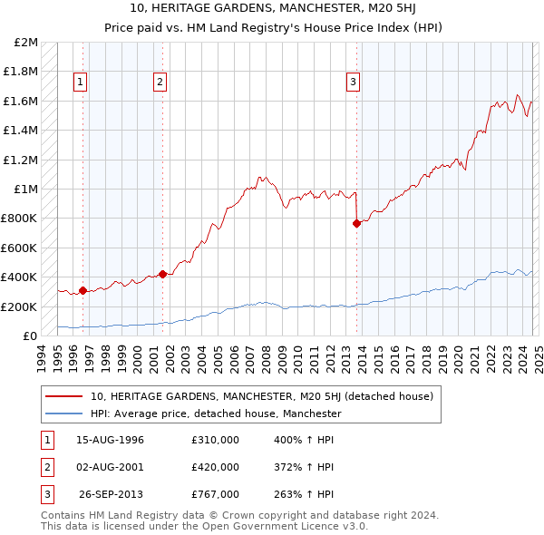 10, HERITAGE GARDENS, MANCHESTER, M20 5HJ: Price paid vs HM Land Registry's House Price Index