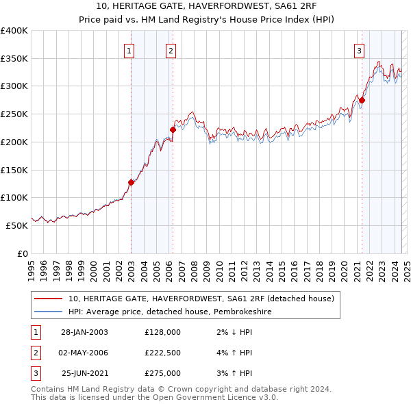 10, HERITAGE GATE, HAVERFORDWEST, SA61 2RF: Price paid vs HM Land Registry's House Price Index