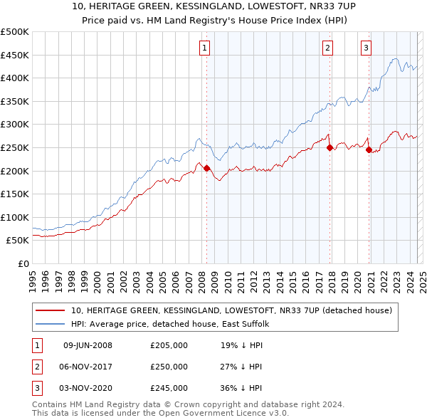 10, HERITAGE GREEN, KESSINGLAND, LOWESTOFT, NR33 7UP: Price paid vs HM Land Registry's House Price Index