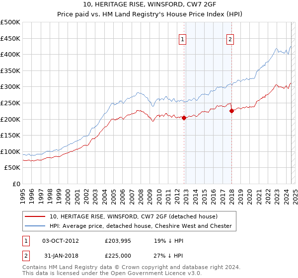 10, HERITAGE RISE, WINSFORD, CW7 2GF: Price paid vs HM Land Registry's House Price Index