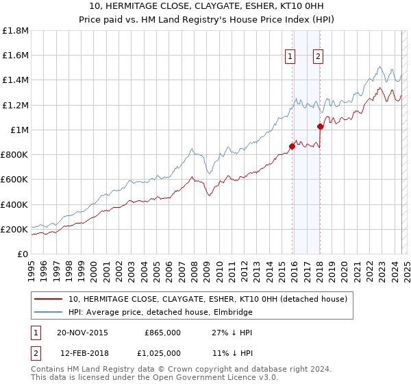 10, HERMITAGE CLOSE, CLAYGATE, ESHER, KT10 0HH: Price paid vs HM Land Registry's House Price Index