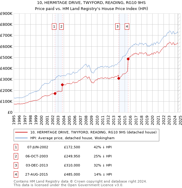 10, HERMITAGE DRIVE, TWYFORD, READING, RG10 9HS: Price paid vs HM Land Registry's House Price Index