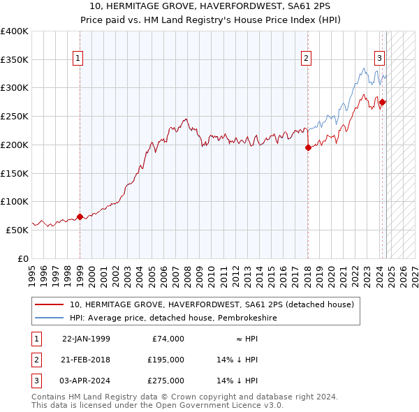 10, HERMITAGE GROVE, HAVERFORDWEST, SA61 2PS: Price paid vs HM Land Registry's House Price Index