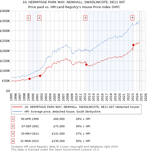 10, HERMITAGE PARK WAY, NEWHALL, SWADLINCOTE, DE11 0AT: Price paid vs HM Land Registry's House Price Index