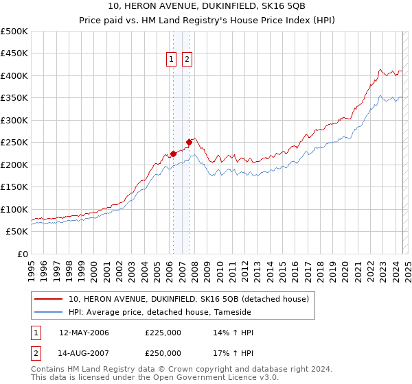 10, HERON AVENUE, DUKINFIELD, SK16 5QB: Price paid vs HM Land Registry's House Price Index