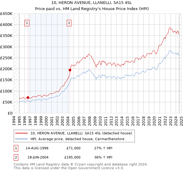 10, HERON AVENUE, LLANELLI, SA15 4SL: Price paid vs HM Land Registry's House Price Index