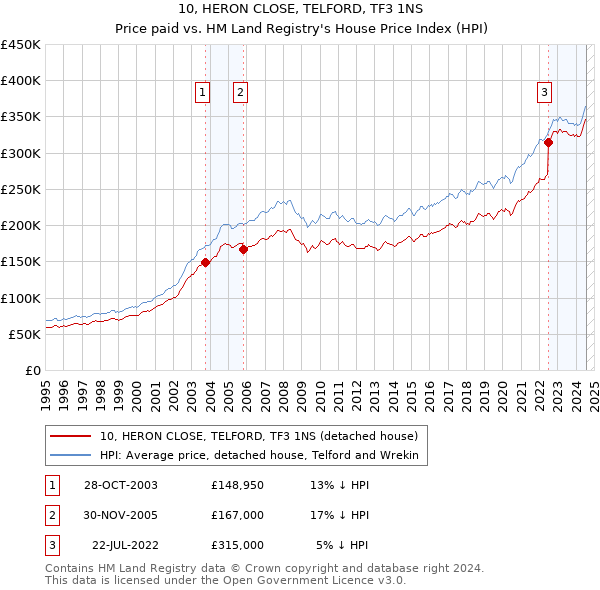 10, HERON CLOSE, TELFORD, TF3 1NS: Price paid vs HM Land Registry's House Price Index