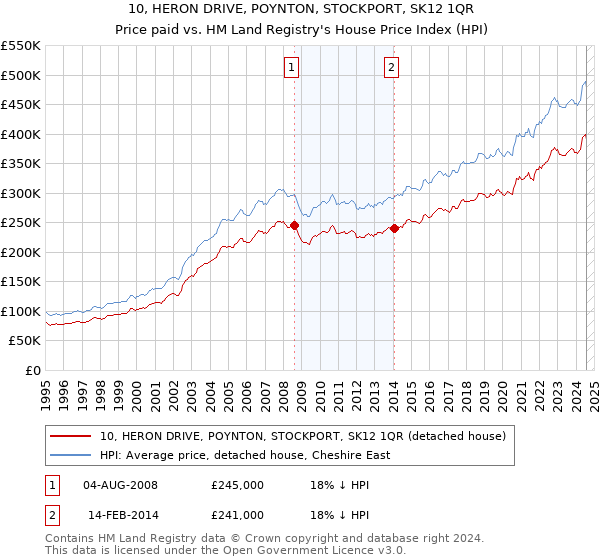 10, HERON DRIVE, POYNTON, STOCKPORT, SK12 1QR: Price paid vs HM Land Registry's House Price Index