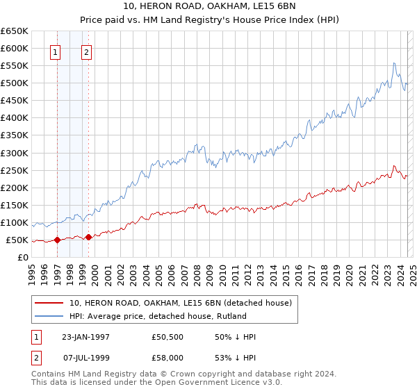 10, HERON ROAD, OAKHAM, LE15 6BN: Price paid vs HM Land Registry's House Price Index