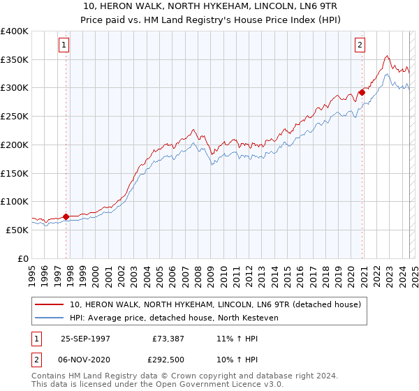 10, HERON WALK, NORTH HYKEHAM, LINCOLN, LN6 9TR: Price paid vs HM Land Registry's House Price Index