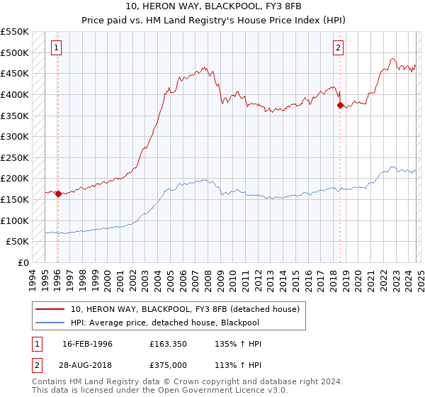 10, HERON WAY, BLACKPOOL, FY3 8FB: Price paid vs HM Land Registry's House Price Index