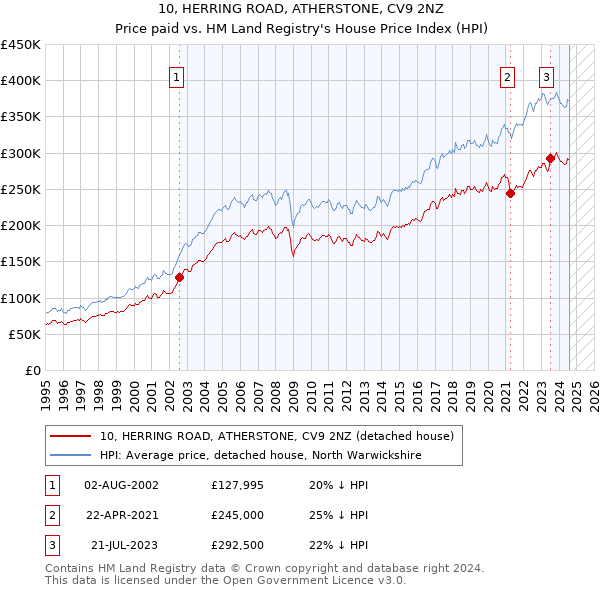 10, HERRING ROAD, ATHERSTONE, CV9 2NZ: Price paid vs HM Land Registry's House Price Index