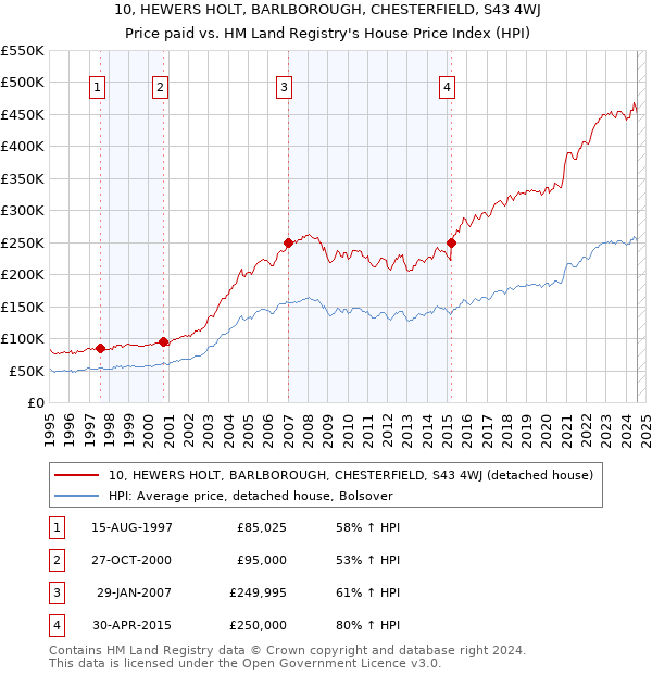 10, HEWERS HOLT, BARLBOROUGH, CHESTERFIELD, S43 4WJ: Price paid vs HM Land Registry's House Price Index