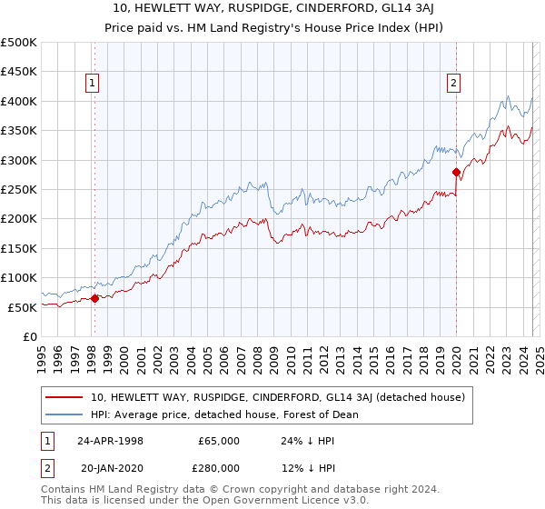 10, HEWLETT WAY, RUSPIDGE, CINDERFORD, GL14 3AJ: Price paid vs HM Land Registry's House Price Index