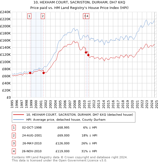 10, HEXHAM COURT, SACRISTON, DURHAM, DH7 6XQ: Price paid vs HM Land Registry's House Price Index