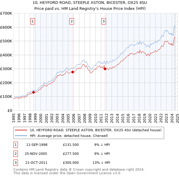 10, HEYFORD ROAD, STEEPLE ASTON, BICESTER, OX25 4SU: Price paid vs HM Land Registry's House Price Index