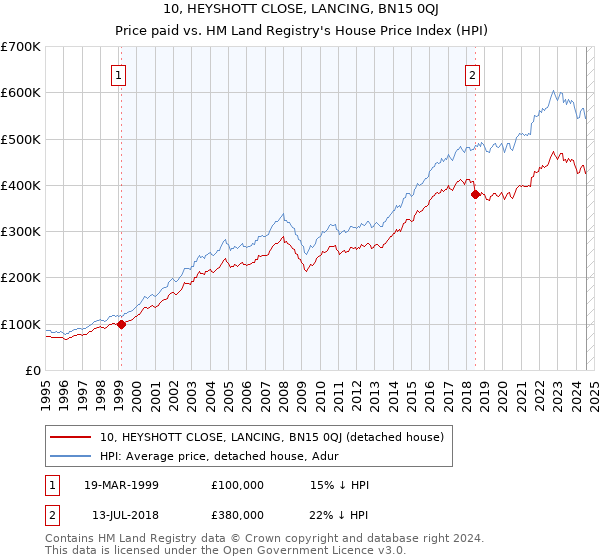 10, HEYSHOTT CLOSE, LANCING, BN15 0QJ: Price paid vs HM Land Registry's House Price Index