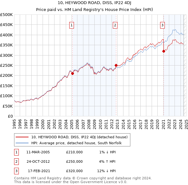 10, HEYWOOD ROAD, DISS, IP22 4DJ: Price paid vs HM Land Registry's House Price Index