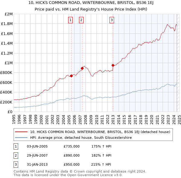 10, HICKS COMMON ROAD, WINTERBOURNE, BRISTOL, BS36 1EJ: Price paid vs HM Land Registry's House Price Index