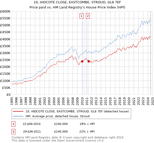 10, HIDCOTE CLOSE, EASTCOMBE, STROUD, GL6 7EF: Price paid vs HM Land Registry's House Price Index