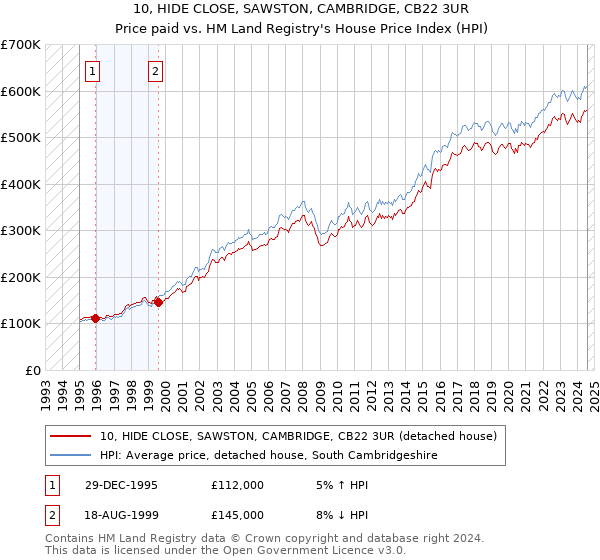 10, HIDE CLOSE, SAWSTON, CAMBRIDGE, CB22 3UR: Price paid vs HM Land Registry's House Price Index