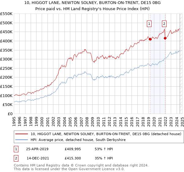 10, HIGGOT LANE, NEWTON SOLNEY, BURTON-ON-TRENT, DE15 0BG: Price paid vs HM Land Registry's House Price Index