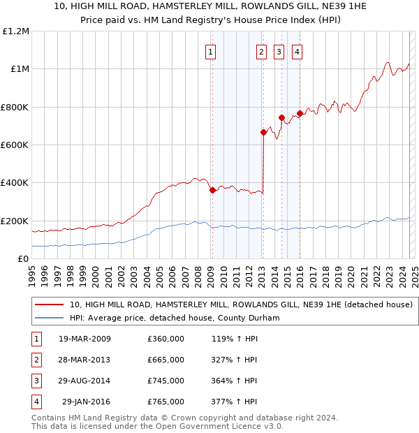 10, HIGH MILL ROAD, HAMSTERLEY MILL, ROWLANDS GILL, NE39 1HE: Price paid vs HM Land Registry's House Price Index