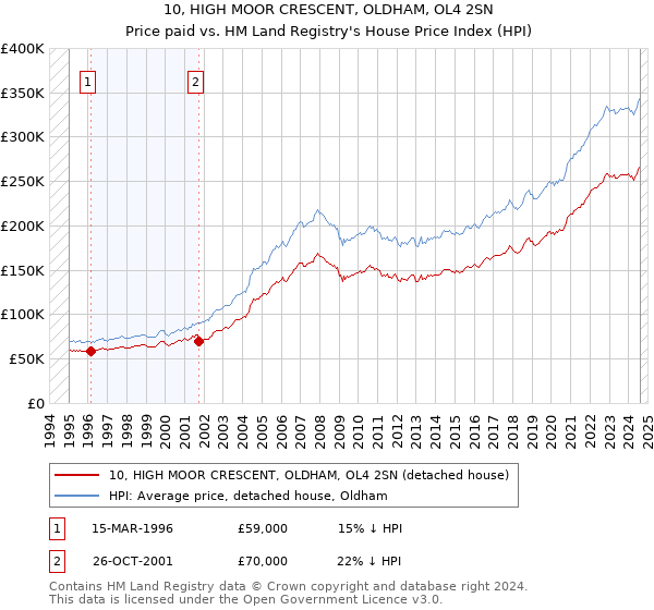 10, HIGH MOOR CRESCENT, OLDHAM, OL4 2SN: Price paid vs HM Land Registry's House Price Index