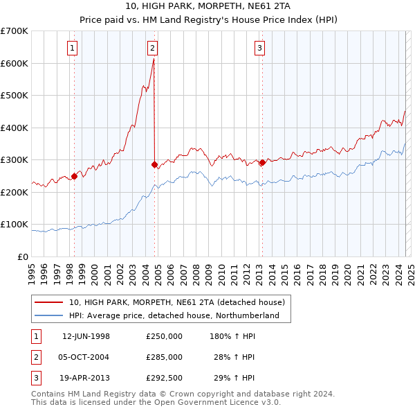 10, HIGH PARK, MORPETH, NE61 2TA: Price paid vs HM Land Registry's House Price Index