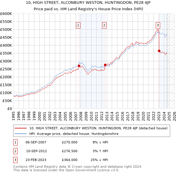 10, HIGH STREET, ALCONBURY WESTON, HUNTINGDON, PE28 4JP: Price paid vs HM Land Registry's House Price Index