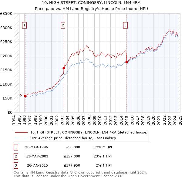 10, HIGH STREET, CONINGSBY, LINCOLN, LN4 4RA: Price paid vs HM Land Registry's House Price Index