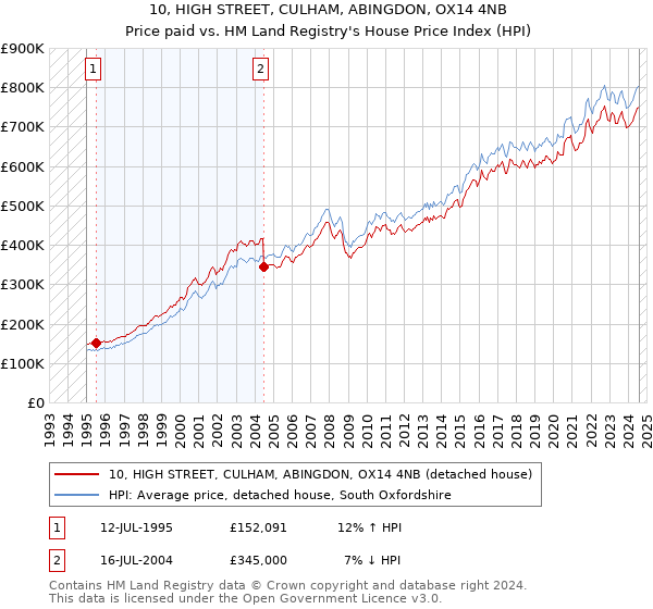 10, HIGH STREET, CULHAM, ABINGDON, OX14 4NB: Price paid vs HM Land Registry's House Price Index