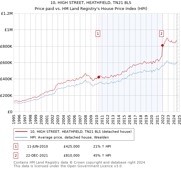 10, HIGH STREET, HEATHFIELD, TN21 8LS: Price paid vs HM Land Registry's House Price Index