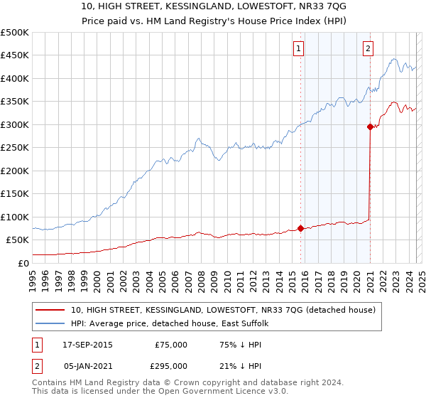 10, HIGH STREET, KESSINGLAND, LOWESTOFT, NR33 7QG: Price paid vs HM Land Registry's House Price Index