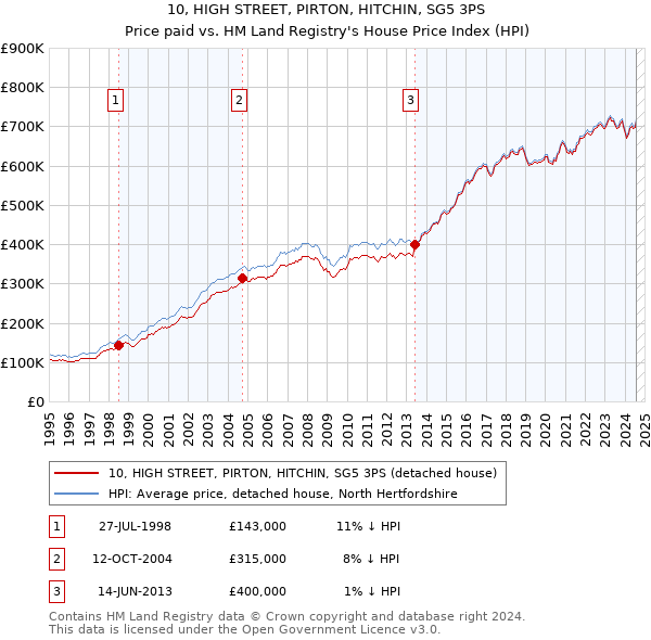 10, HIGH STREET, PIRTON, HITCHIN, SG5 3PS: Price paid vs HM Land Registry's House Price Index