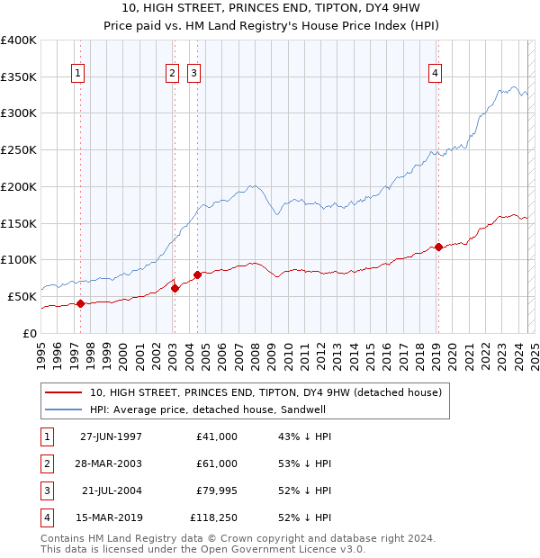 10, HIGH STREET, PRINCES END, TIPTON, DY4 9HW: Price paid vs HM Land Registry's House Price Index