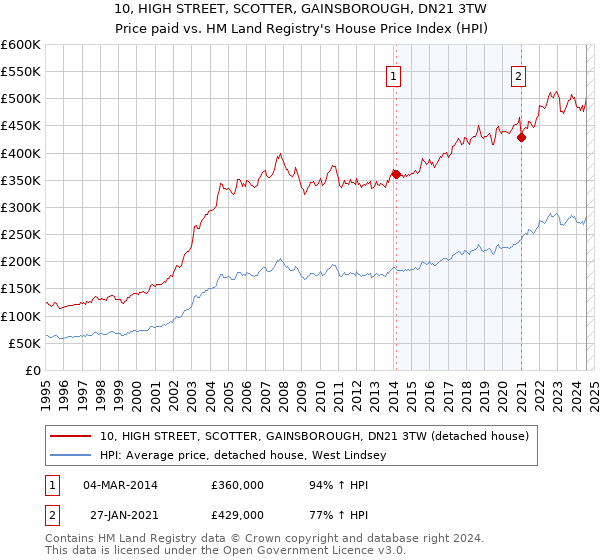 10, HIGH STREET, SCOTTER, GAINSBOROUGH, DN21 3TW: Price paid vs HM Land Registry's House Price Index