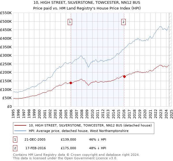 10, HIGH STREET, SILVERSTONE, TOWCESTER, NN12 8US: Price paid vs HM Land Registry's House Price Index