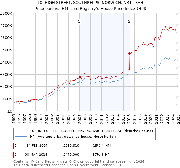 10, HIGH STREET, SOUTHREPPS, NORWICH, NR11 8AH: Price paid vs HM Land Registry's House Price Index