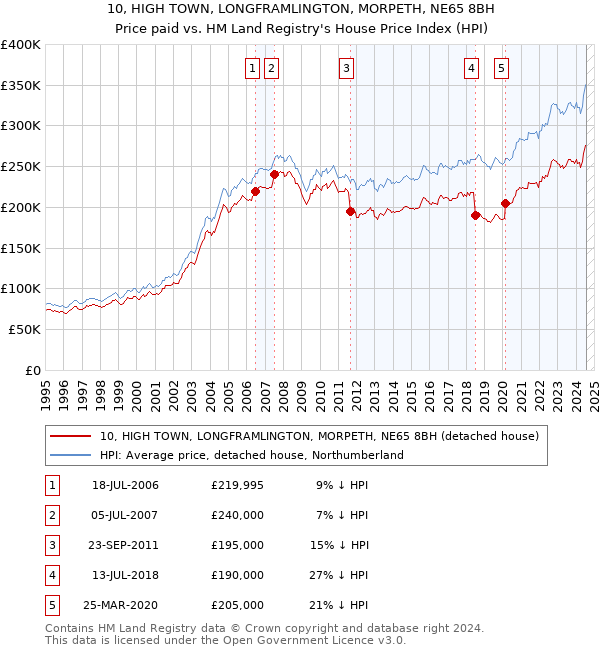 10, HIGH TOWN, LONGFRAMLINGTON, MORPETH, NE65 8BH: Price paid vs HM Land Registry's House Price Index