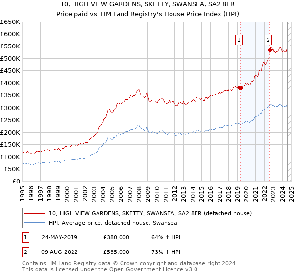 10, HIGH VIEW GARDENS, SKETTY, SWANSEA, SA2 8ER: Price paid vs HM Land Registry's House Price Index