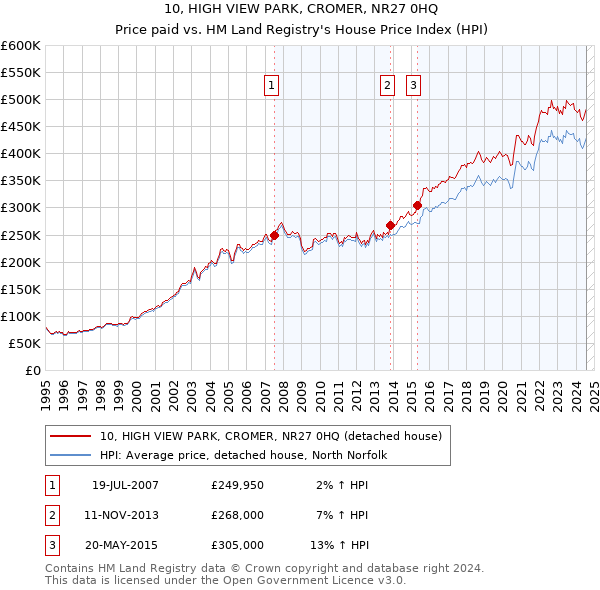 10, HIGH VIEW PARK, CROMER, NR27 0HQ: Price paid vs HM Land Registry's House Price Index