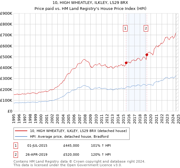 10, HIGH WHEATLEY, ILKLEY, LS29 8RX: Price paid vs HM Land Registry's House Price Index