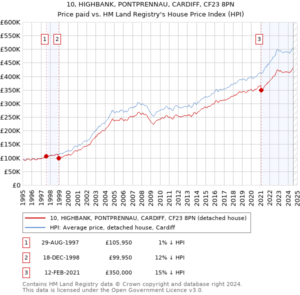 10, HIGHBANK, PONTPRENNAU, CARDIFF, CF23 8PN: Price paid vs HM Land Registry's House Price Index